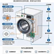 霍尔开关在洗衣机上的应用